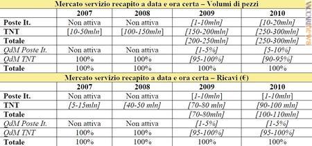 “Posta time” e “Formula certa”: il confronto fra i servizi offerti da Poste italiane e Tnt, i valori assoluti e le quote di mercato