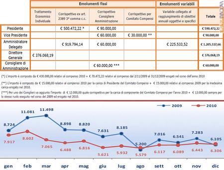 Due facce del 2010 presso Poste italiane: il compenso agli amministratori e il numero dei reclami inoltrato dal pubblico
