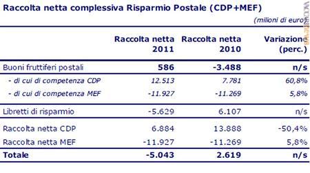 La raccolta postale tra 2010 e 2011 con i dati riguardanti Cassa depositi e prestiti nonché ministero dell'Economia e delle finanze