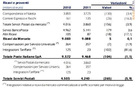 Ricavi e proventi di Poste italiane spa: il confronto tra 2010 e 2011