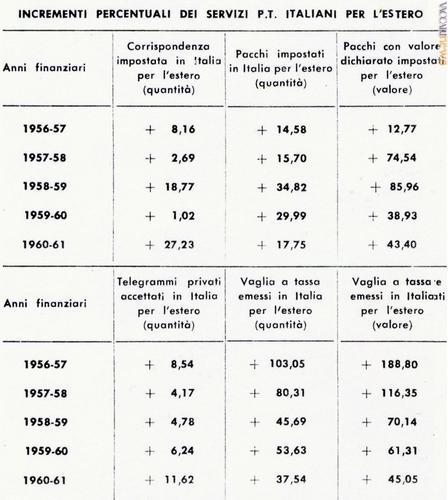 La tabella, che accompagna l’articolo, riguarda i servizi postali per l’estero tra il 1956-1957 ed il 1960-1961