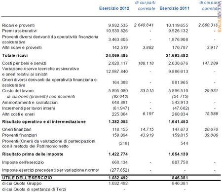 L’esercizio consolidato (cifre in migliaia di euro)