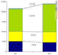 I ricavi (in milioni di euro). Il blu indica i servizi postali e commerciali, il giallo i finanziari, il verde gli assicurativi e l’azzurro i telefonici