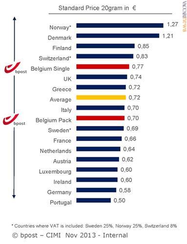 Paesi del Vecchio continente a confronto: le tariffe ordinarie interne per il primo porto (fino a venti grammi di peso), espresse in euro