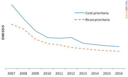 I costi ed i ricavi della posta prioritaria “retail”, ossia al consumatore, fino al 2016 (i dati 2013-2016 sono stati stimati dall’Agcom basandosi su quanto affermato dagli operatori)