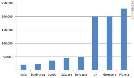 Il numero di macchine affrancatrici installate in alcuni dei principali Paesi europei (dati 2012 forniti dalle aziende di settore ed elaborati dall’Agcom)