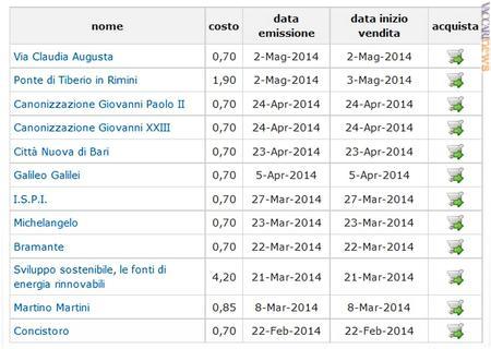 Le emissioni 2014 attualmente in vendita presso Poste italiane
