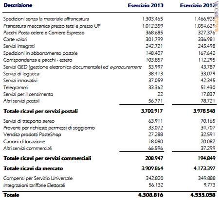 Due esercizi a confronto: i ricavi per i servizi postali e commerciali (in migliaia di euro) 
