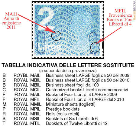 Un francobollo sotto la lente dello specialista e l’elenco delle spiegazioni messo a punto dall’Unificato
