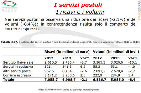 Ricavi e volumi del servizio postale lungo il 2013
