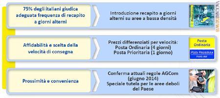 Già allineati alla normativa: gli obiettivi del piano industriale firmato da Poste italiane