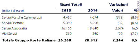 Il gruppo visto attraverso i ricavi per settore operativo, dopo aver effettuato rettifiche di consolidamento ed elisioni di operazioni fra realtà interne