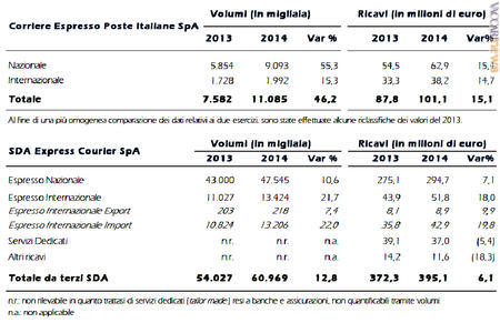 I valori, estratti dal quadro finanziario 2014 di Poste italiane