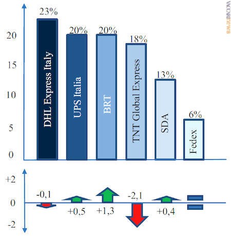 Le quote di mercato per i servizi di corriere espresso nel 2014 e la differenza rispetto al 2013 (fonte: Agcom)