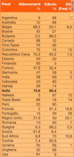 Una delle tabelle pubblicate con l’inchiesta; i dati riguardano i periodici e sono tratti da “Fipp - World magazine trends 2012/2013”