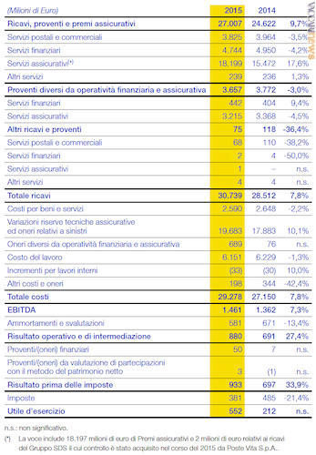 Il conto economico consolidato, due anni a confronto