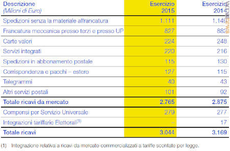 I ricavi per i servizi postali nel loro complesso