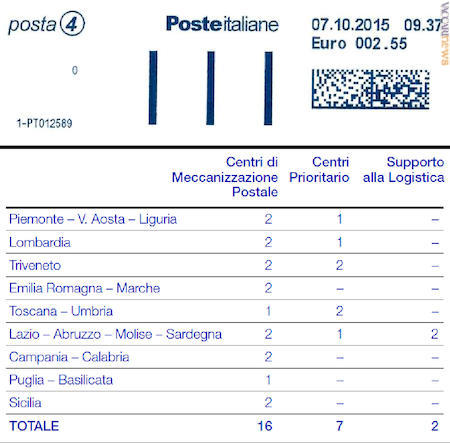 Con la manovra tariffaria, è tornata la differenziazione tra corriere veloce (posta1) e lento (posta4, nell’immagine). Sotto, la situazione degli impianti tratta dal bilancio 2015