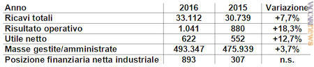 I principali dati economico-finanziari consolidati (in milioni di euro)