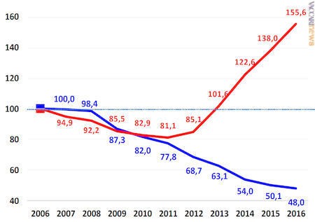 I volumi degli invii postali (in blu), di pacchi e corriere espresso (rosso) in dieci anni, fatto il 2006 pari a cento (fonte: Agcom)
