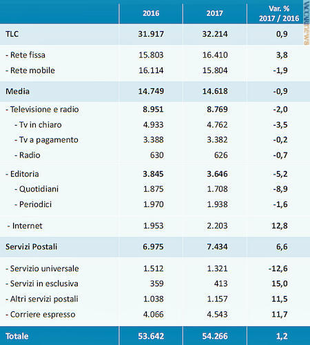I ricavi inerenti al settore delle comunicazioni in milioni di euro (fonte: Agcom - “Relazione annuale 2018”)