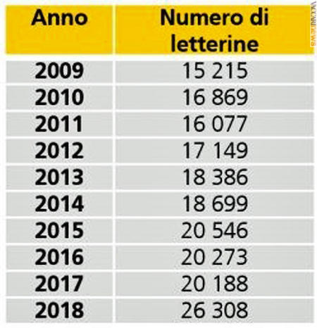 I dati dal 2009 al 2018