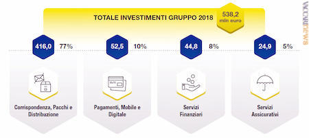 La suddivisione per aree degli investimenti