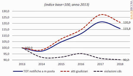 L’andamento dei volumi dei servizi di notifica a mezzo posta in Italia (fonte: elaborazioni Agcom su dati degli operatori)