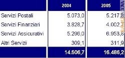 Il confronto fra 2004 e 2005 di Poste italiane (dati in milioni di euro)