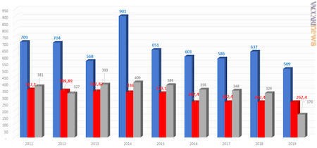 L’onere dal 2011 al 2019 del servizio universale (in milioni di euro) a confronto: in blu il calcolo di Poste italiane, in rosso lo stanziamento pubblico, in grigio la valutazione di Agcom