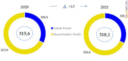La giacenza media in miliardi di euro (elaborazione della Corte dei conti sui dati di Poste italiane)