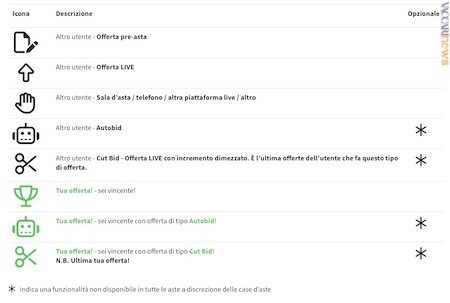 Durante l’asta, ogni offerta è accompagnata da uno di questi simboli