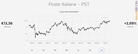 La quotazione del titolo negli ultimi cinque anni