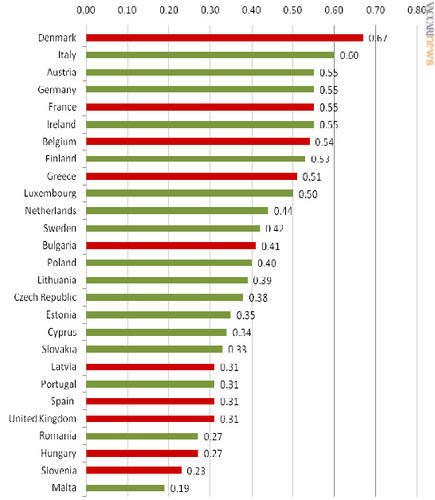 A confronto i 27 Paesi Ue: il costo, iva esclusa, per spedire una lettera ordinaria all’interno. In rosso le realtà che hanno aumentato le tariffe nel 2008, in verde quelle completamente liberalizzate (fonte: Ffpi)