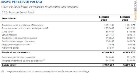 La tabella riguardante i ricavi per i servizi postali (dati in migliaia di euro)