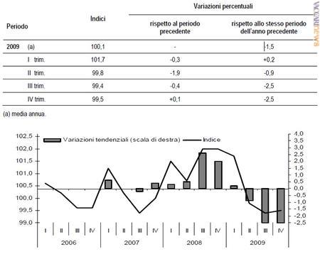 I dati dell'Istat: l'indice dei prezzi alla produzione dei servizi postali e delle attività di corriere espresso per l'anno scorso; in basso, il periodo dal 2006 al 2009