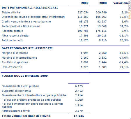 Il confronto tra 2009 e 2008 in sintesi (dati espressi in milioni di euro)