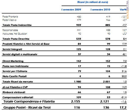 I primi due semestri del 2009 e del 2010 a confronto: i ricavi per corrispondenza e filatelia